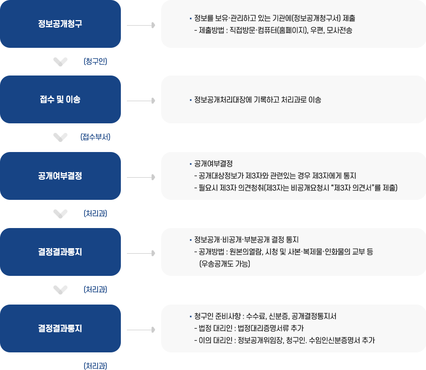 정보공개청구 및 처리절차 이미지